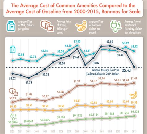 average gasoline prices by year.